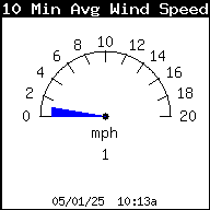 10 Minute Average Wind Speed